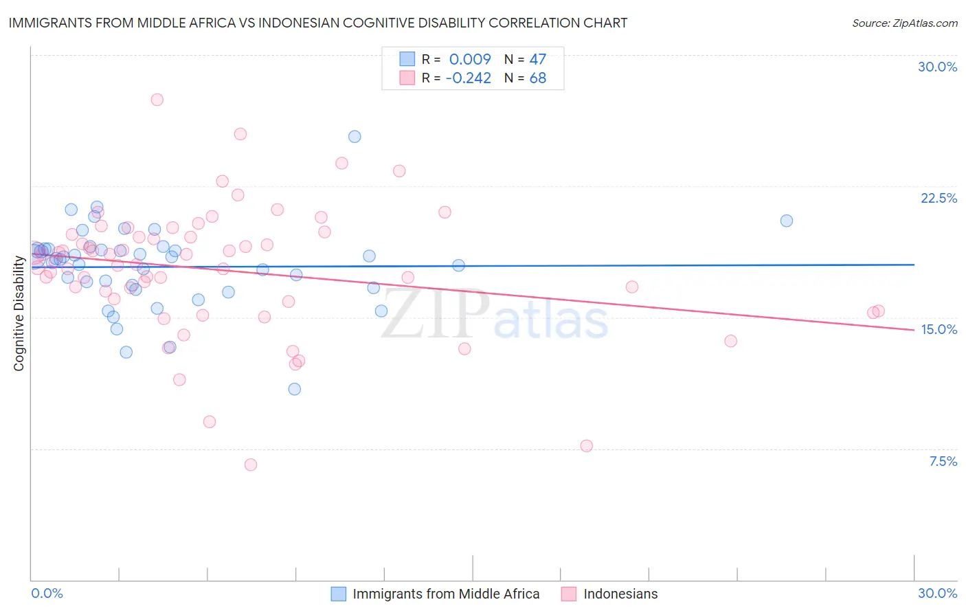 Immigrants from Middle Africa vs Indonesian Cognitive Disability