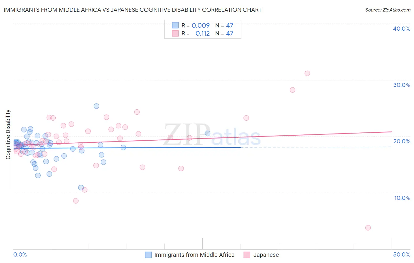 Immigrants from Middle Africa vs Japanese Cognitive Disability