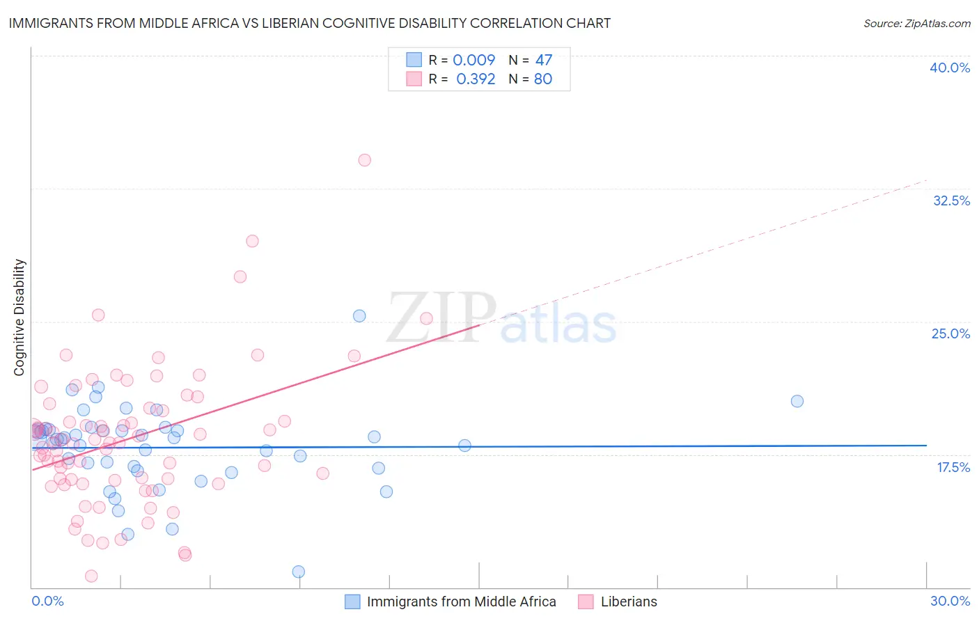 Immigrants from Middle Africa vs Liberian Cognitive Disability