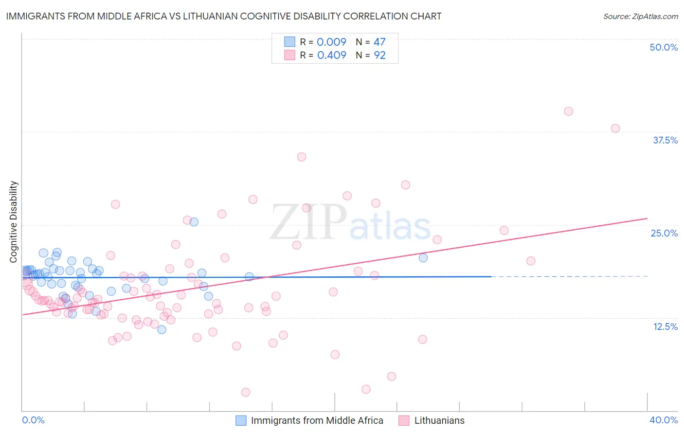 Immigrants from Middle Africa vs Lithuanian Cognitive Disability