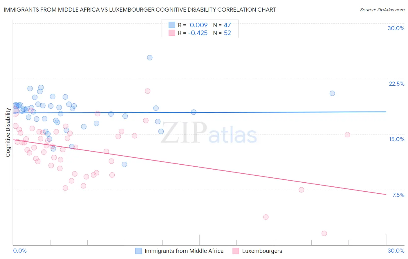 Immigrants from Middle Africa vs Luxembourger Cognitive Disability