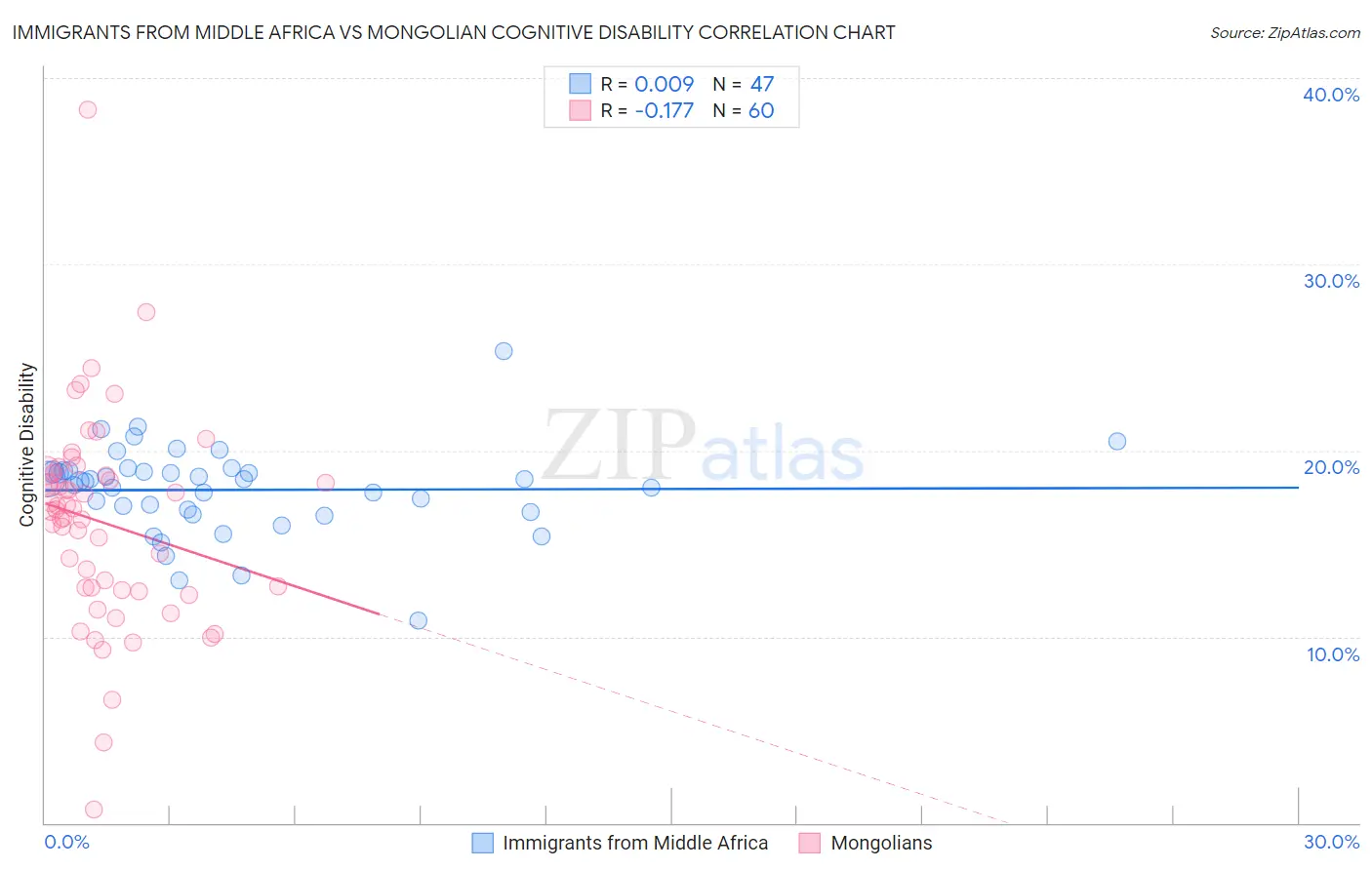 Immigrants from Middle Africa vs Mongolian Cognitive Disability