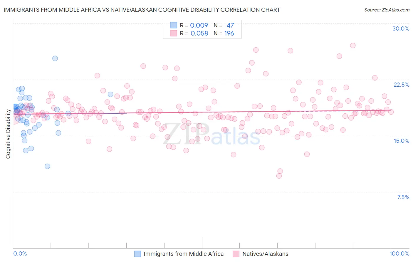 Immigrants from Middle Africa vs Native/Alaskan Cognitive Disability