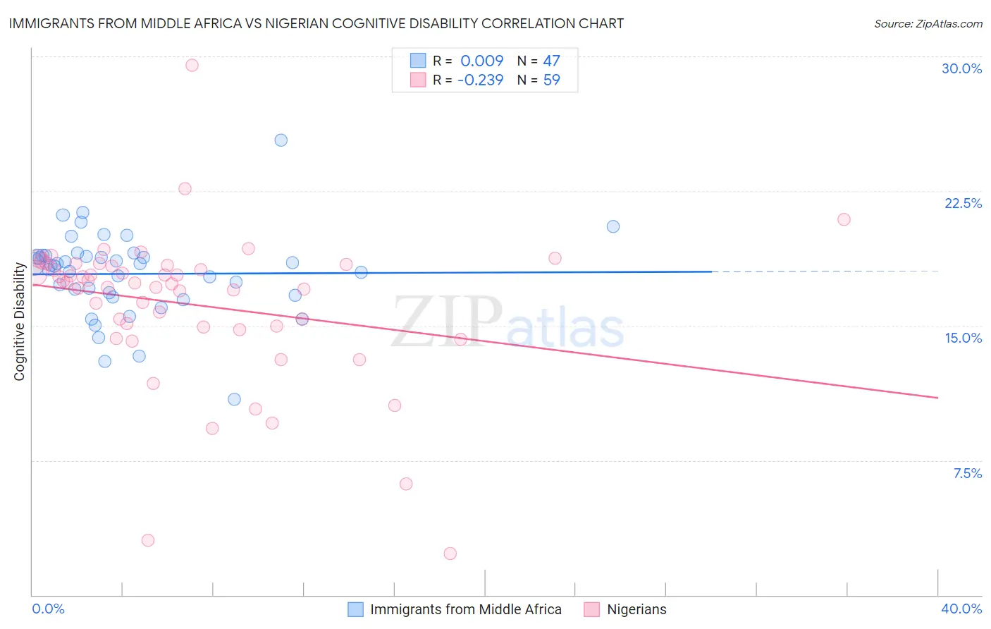 Immigrants from Middle Africa vs Nigerian Cognitive Disability