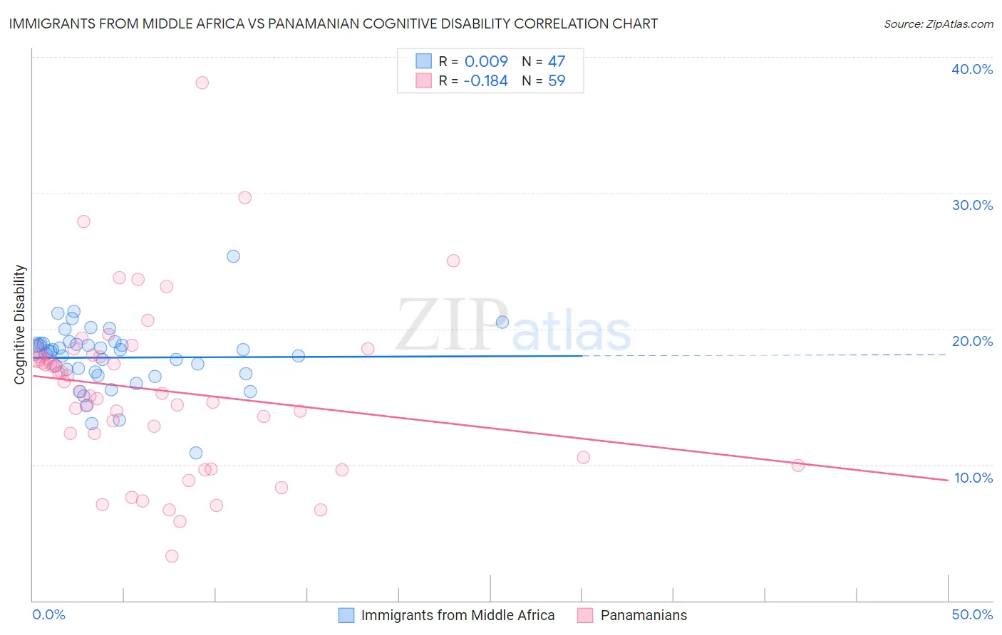 Immigrants from Middle Africa vs Panamanian Cognitive Disability