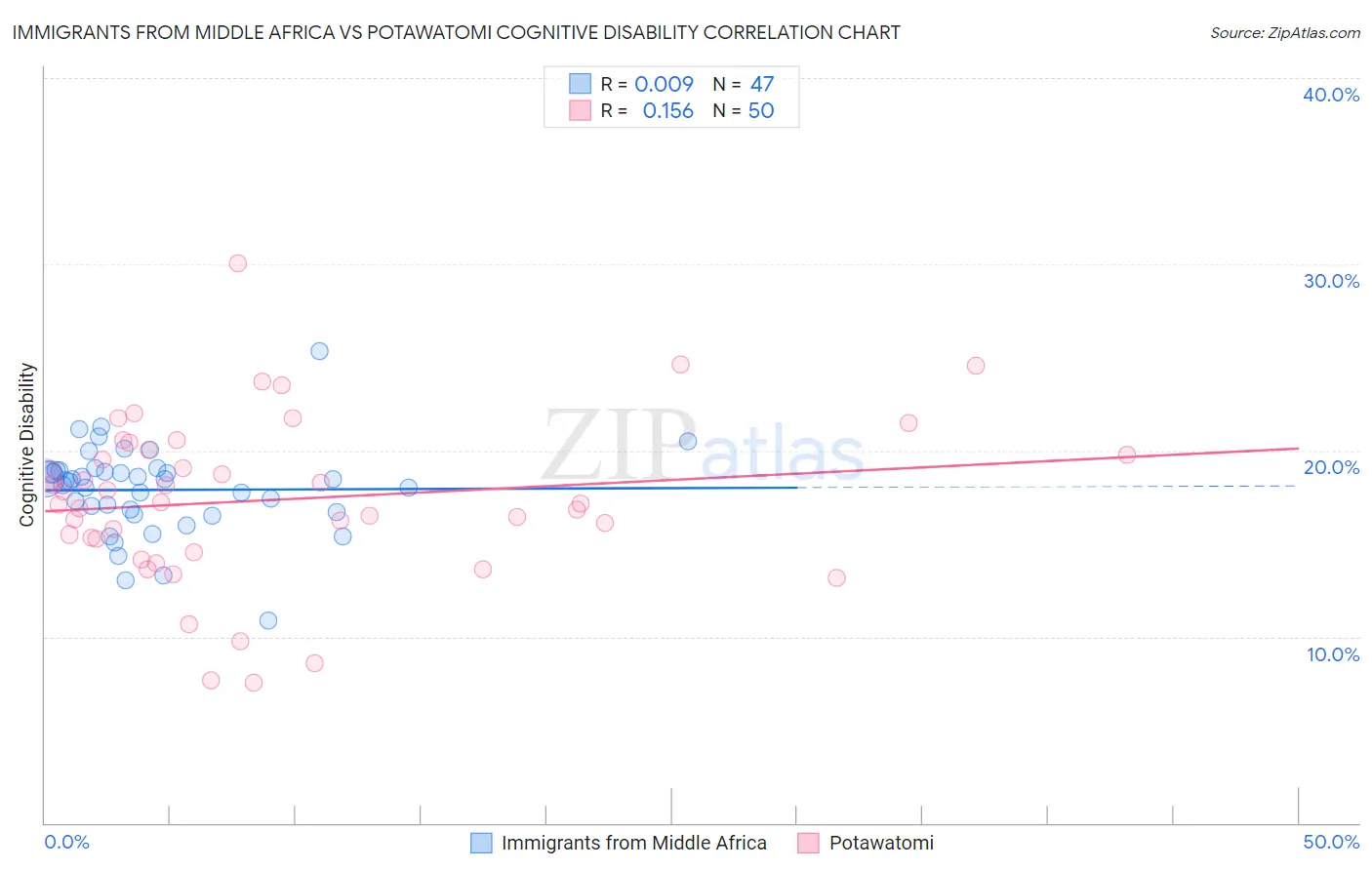 Immigrants from Middle Africa vs Potawatomi Cognitive Disability