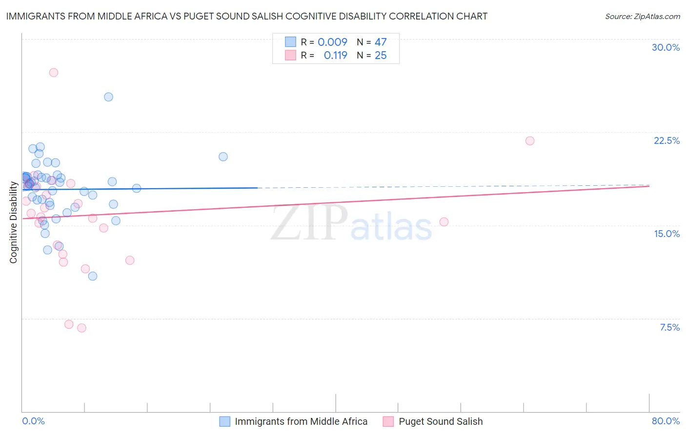 Immigrants from Middle Africa vs Puget Sound Salish Cognitive Disability