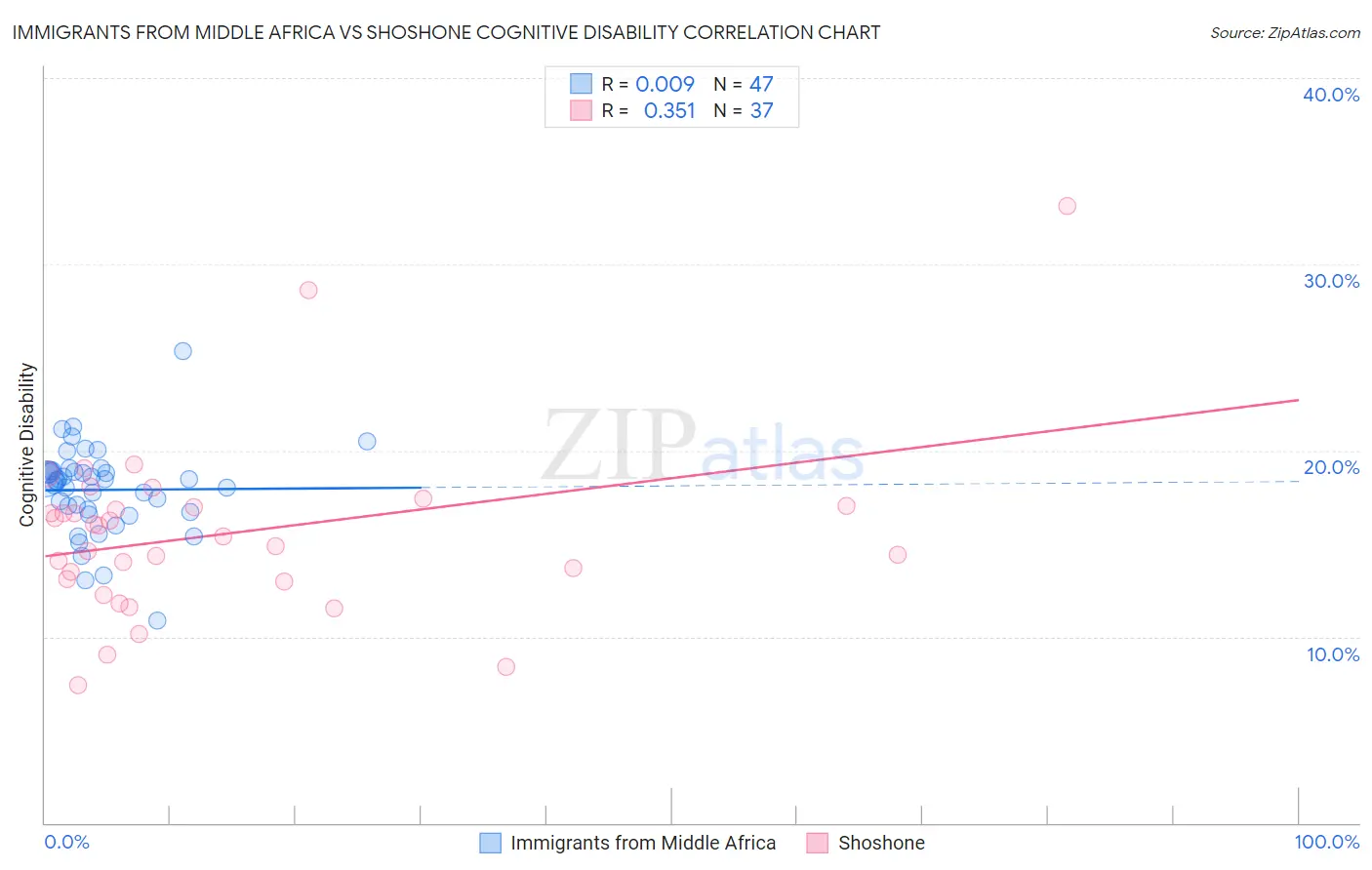 Immigrants from Middle Africa vs Shoshone Cognitive Disability