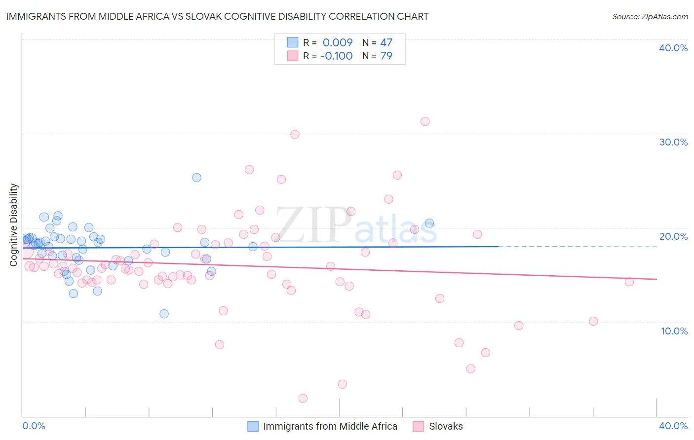 Immigrants from Middle Africa vs Slovak Cognitive Disability