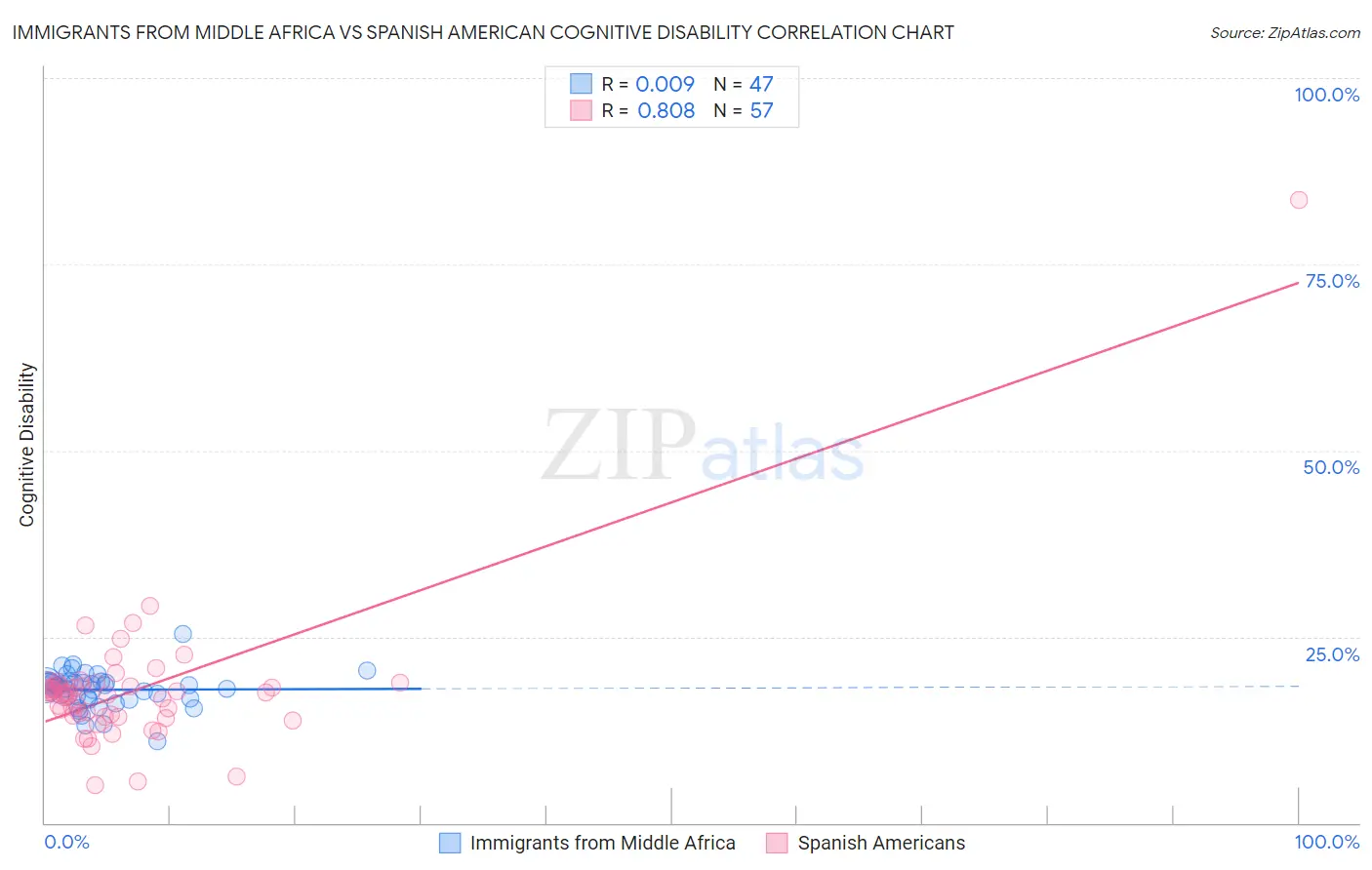 Immigrants from Middle Africa vs Spanish American Cognitive Disability