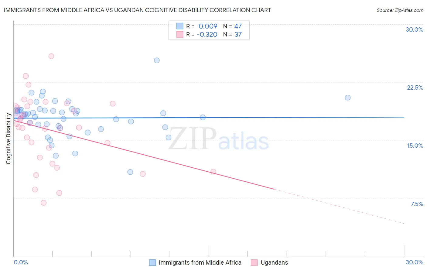 Immigrants from Middle Africa vs Ugandan Cognitive Disability