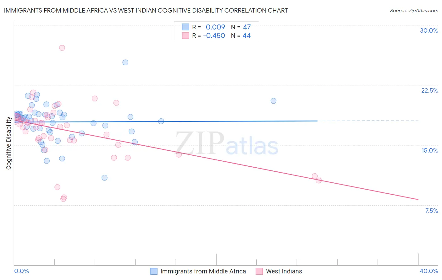 Immigrants from Middle Africa vs West Indian Cognitive Disability