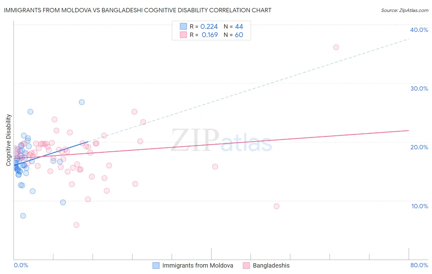 Immigrants from Moldova vs Bangladeshi Cognitive Disability