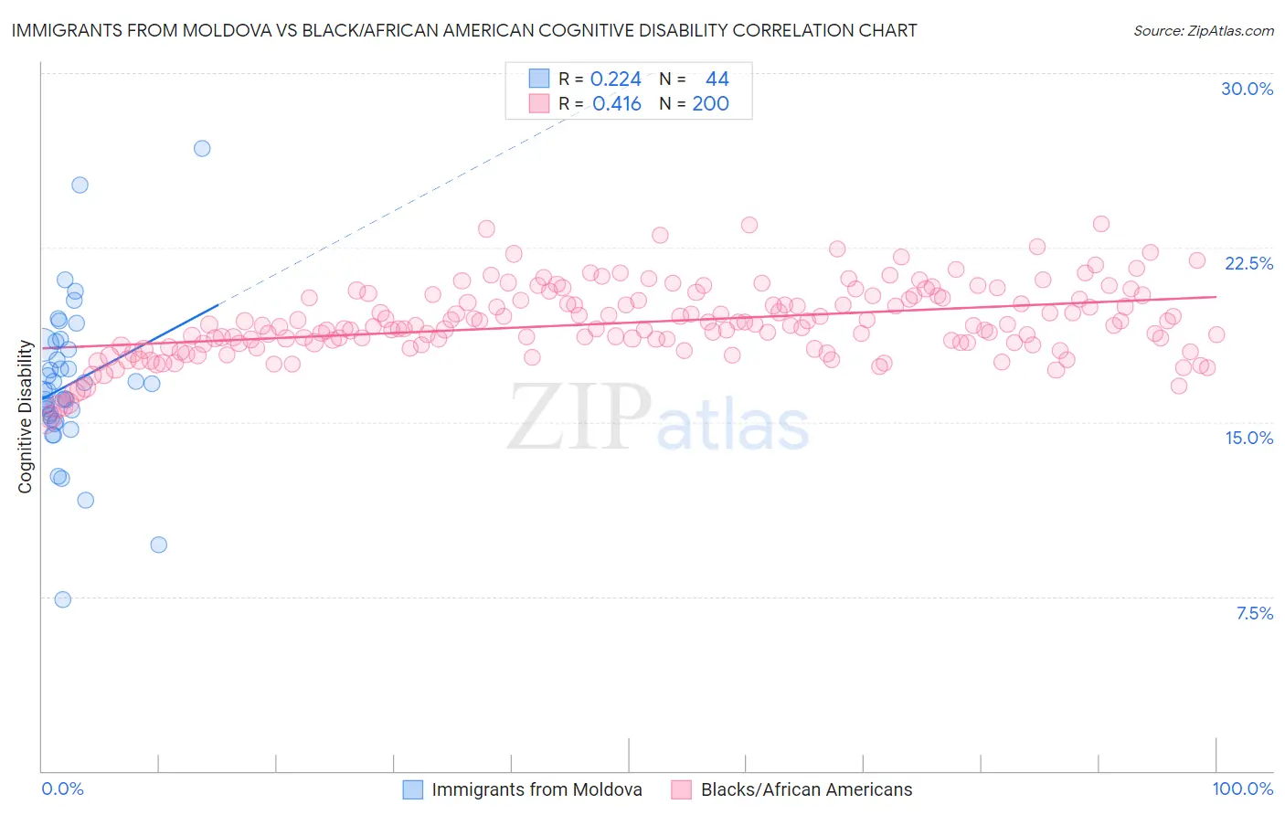 Immigrants from Moldova vs Black/African American Cognitive Disability