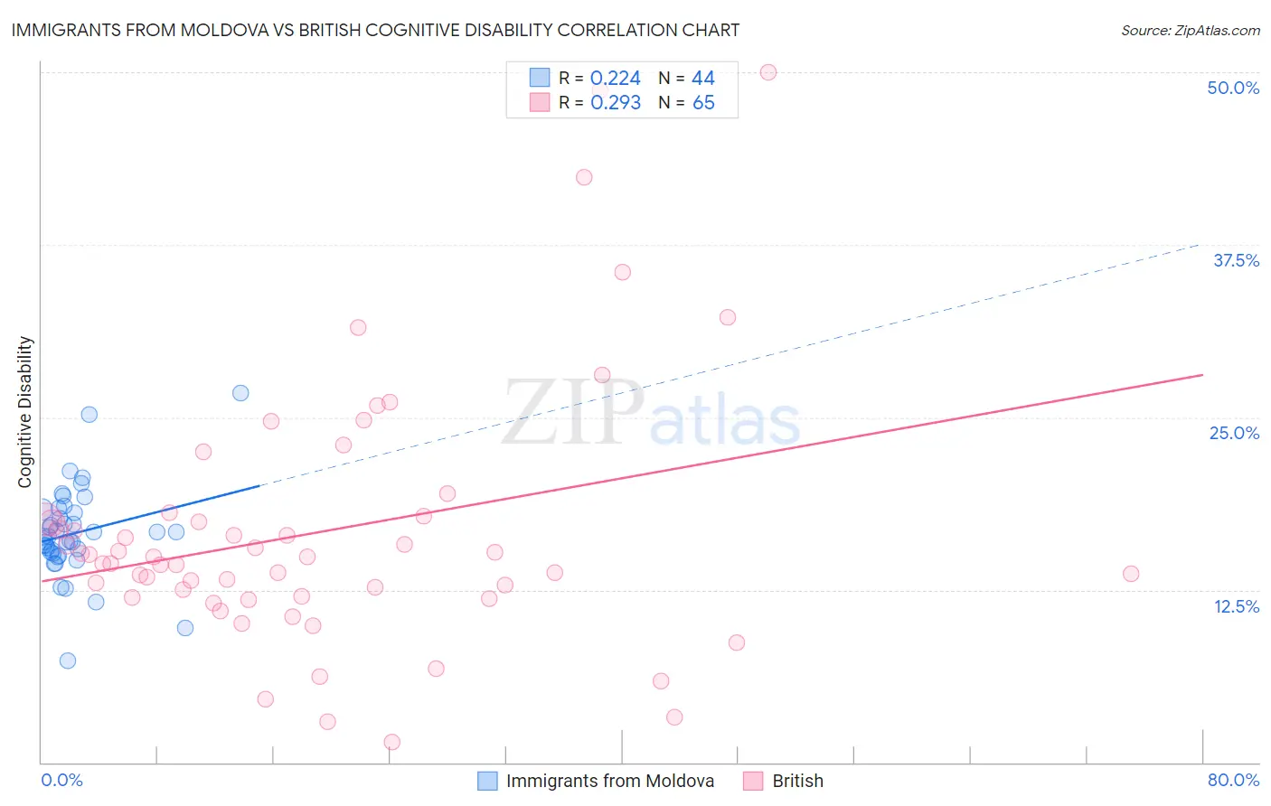 Immigrants from Moldova vs British Cognitive Disability