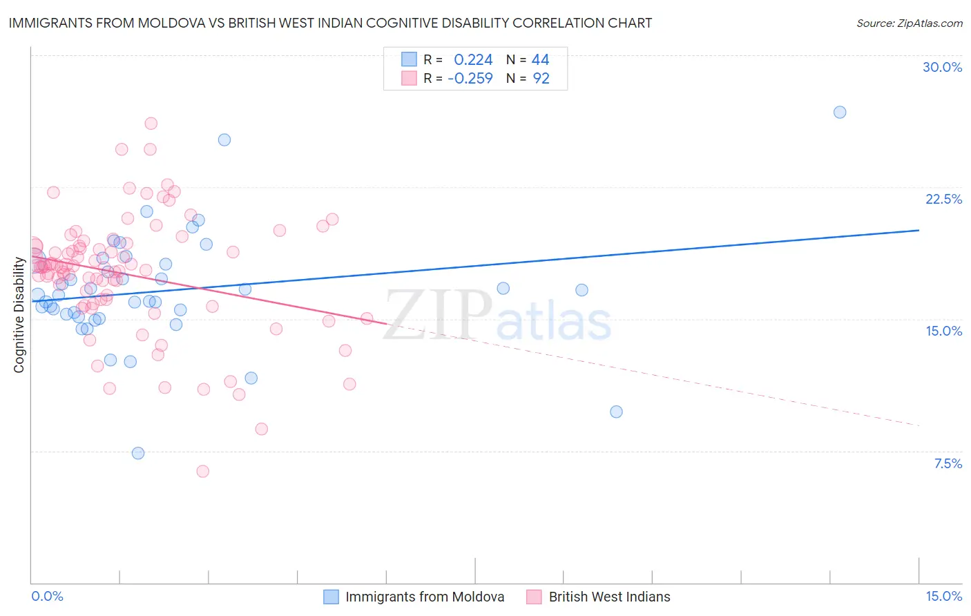 Immigrants from Moldova vs British West Indian Cognitive Disability