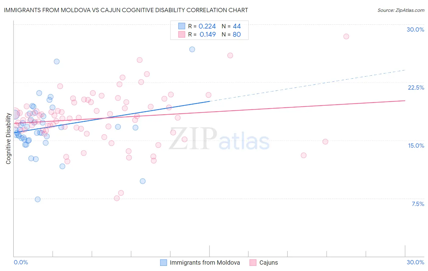 Immigrants from Moldova vs Cajun Cognitive Disability