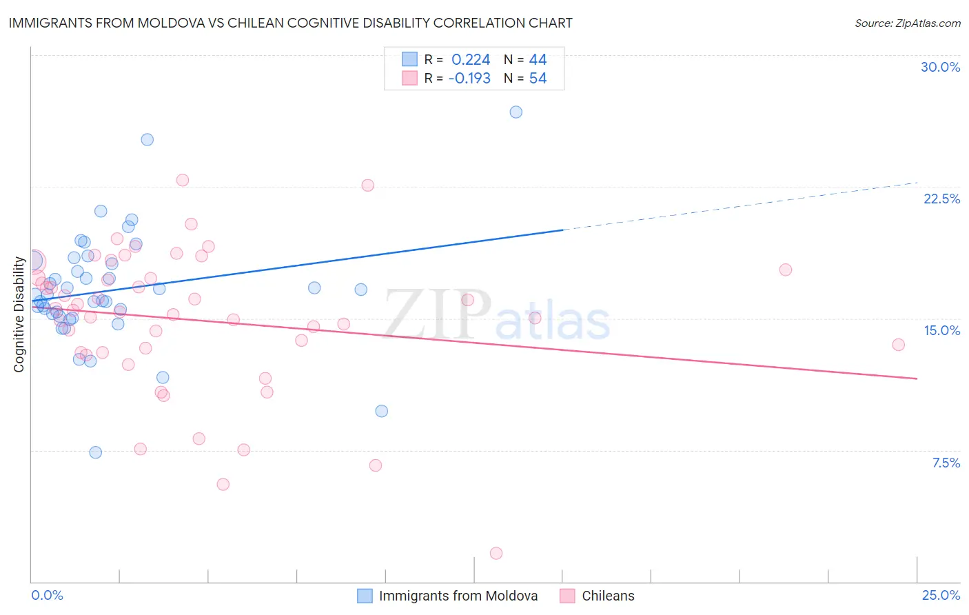 Immigrants from Moldova vs Chilean Cognitive Disability