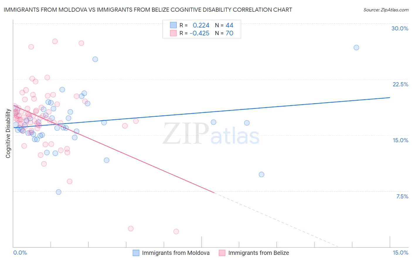 Immigrants from Moldova vs Immigrants from Belize Cognitive Disability