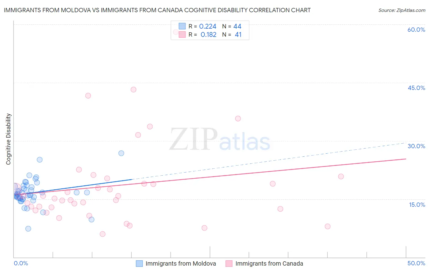 Immigrants from Moldova vs Immigrants from Canada Cognitive Disability