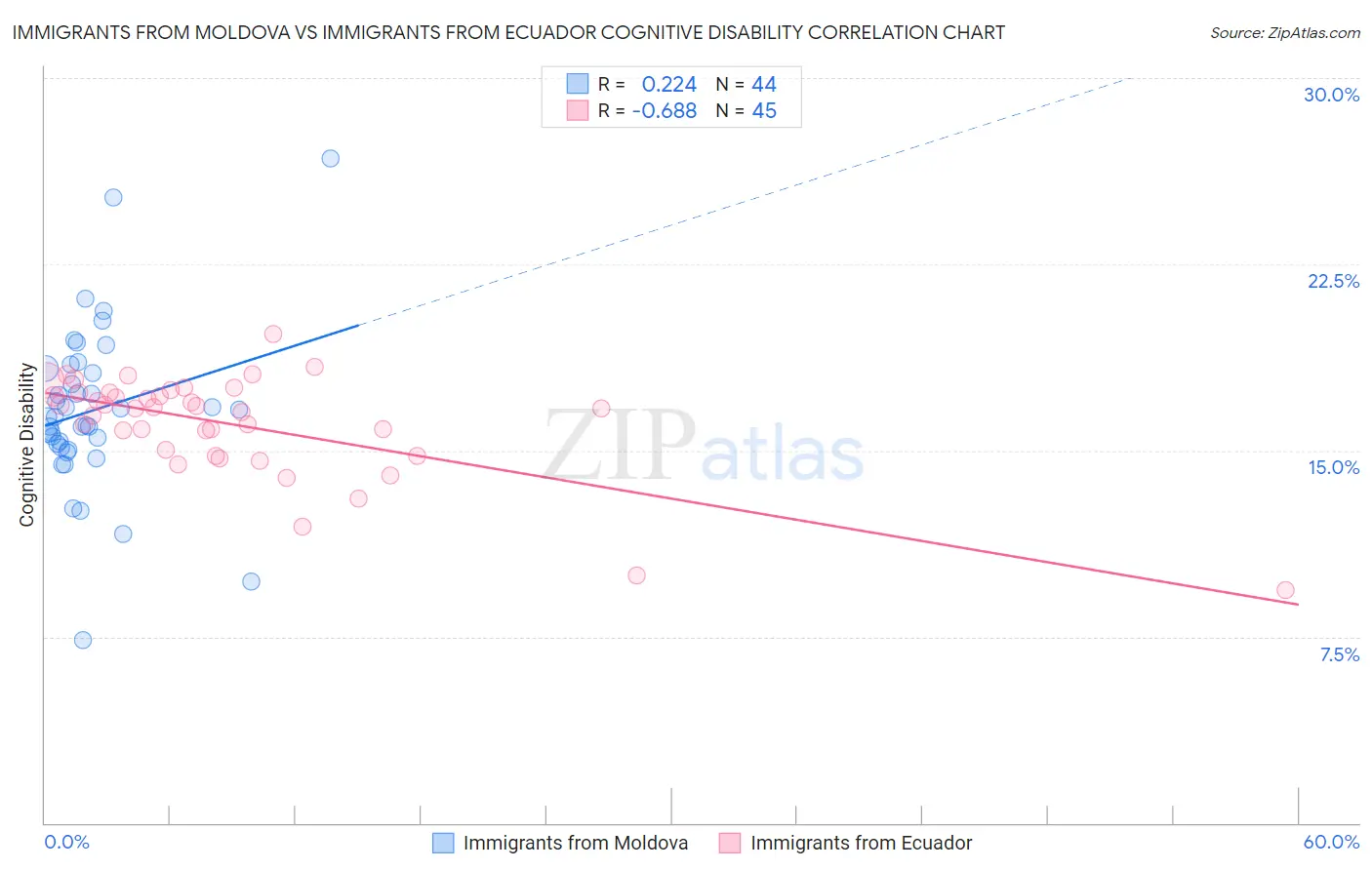 Immigrants from Moldova vs Immigrants from Ecuador Cognitive Disability