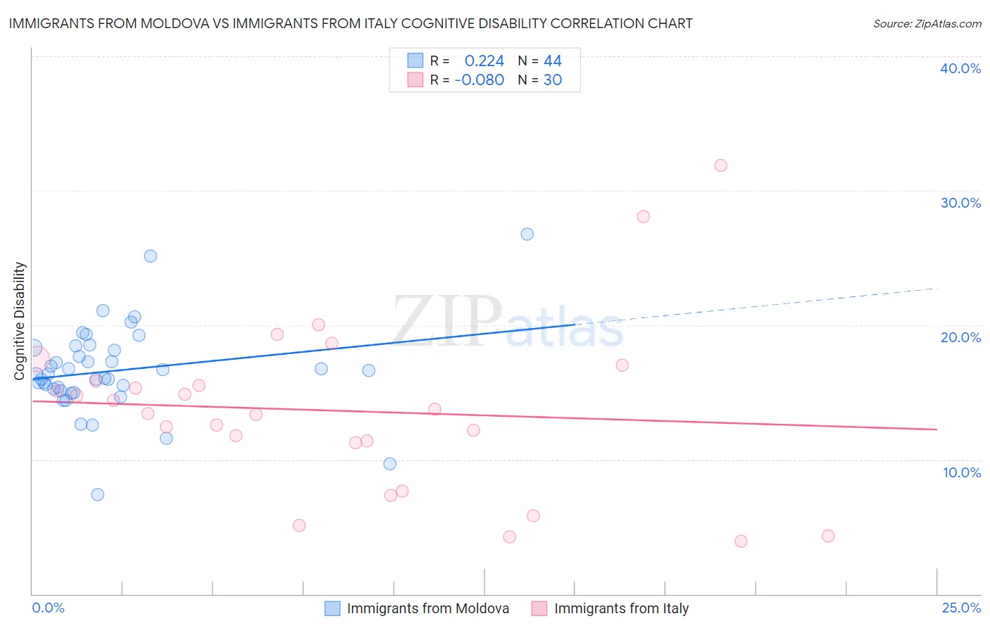 Immigrants from Moldova vs Immigrants from Italy Cognitive Disability