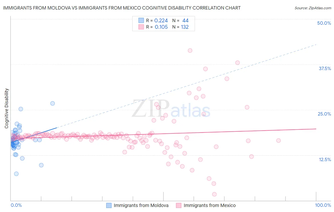 Immigrants from Moldova vs Immigrants from Mexico Cognitive Disability