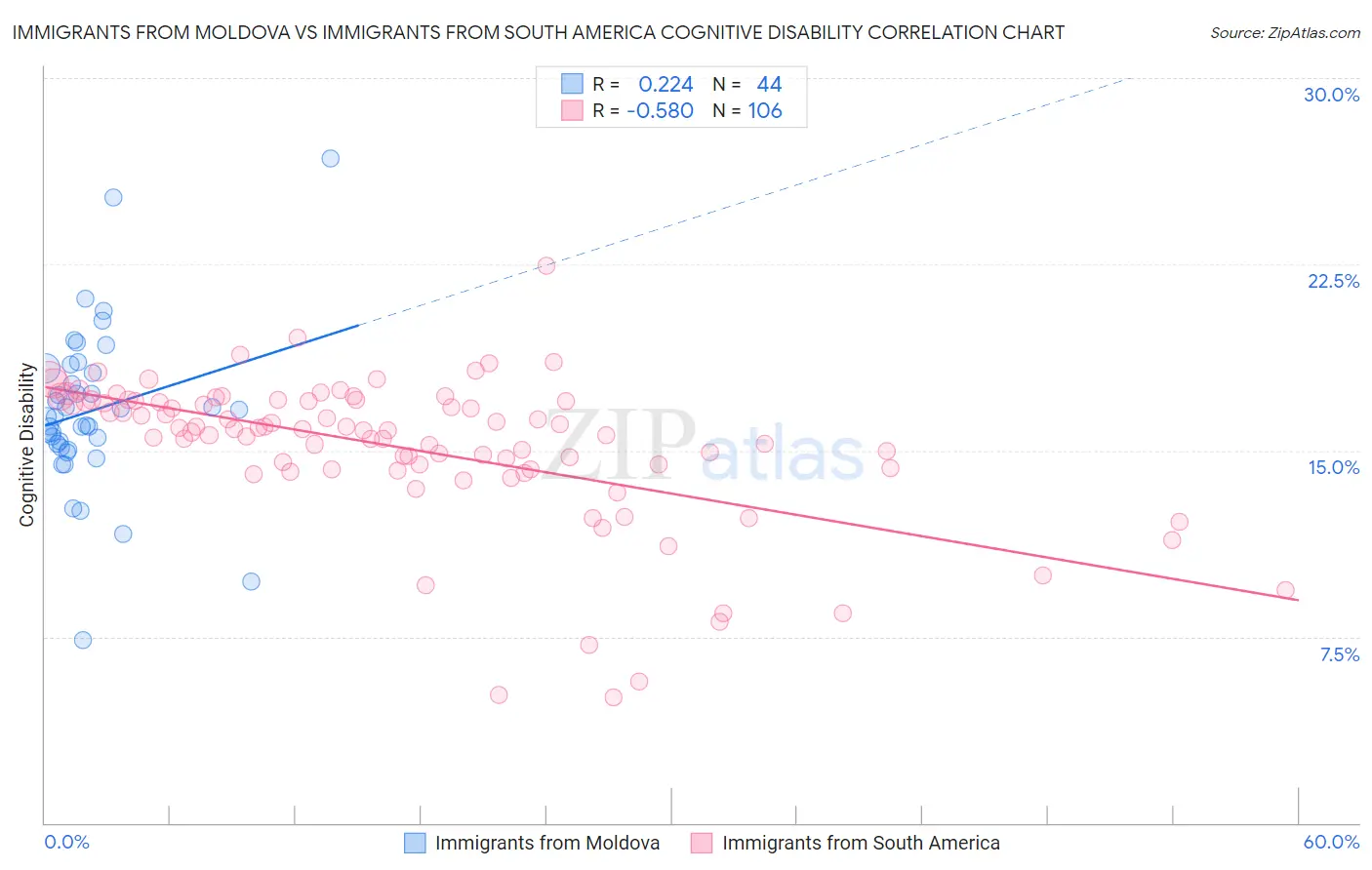 Immigrants from Moldova vs Immigrants from South America Cognitive Disability