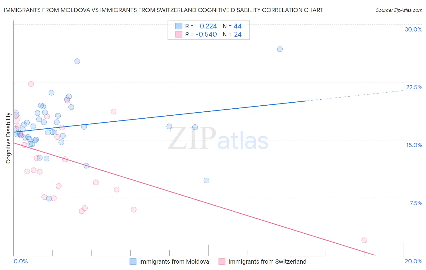 Immigrants from Moldova vs Immigrants from Switzerland Cognitive Disability