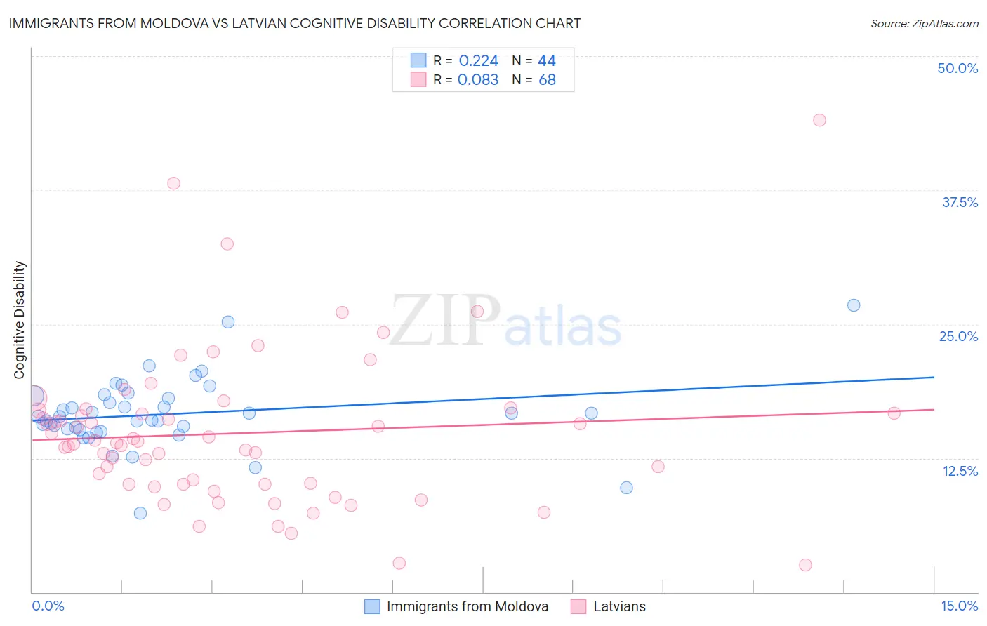 Immigrants from Moldova vs Latvian Cognitive Disability