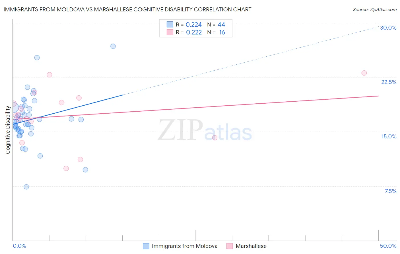 Immigrants from Moldova vs Marshallese Cognitive Disability