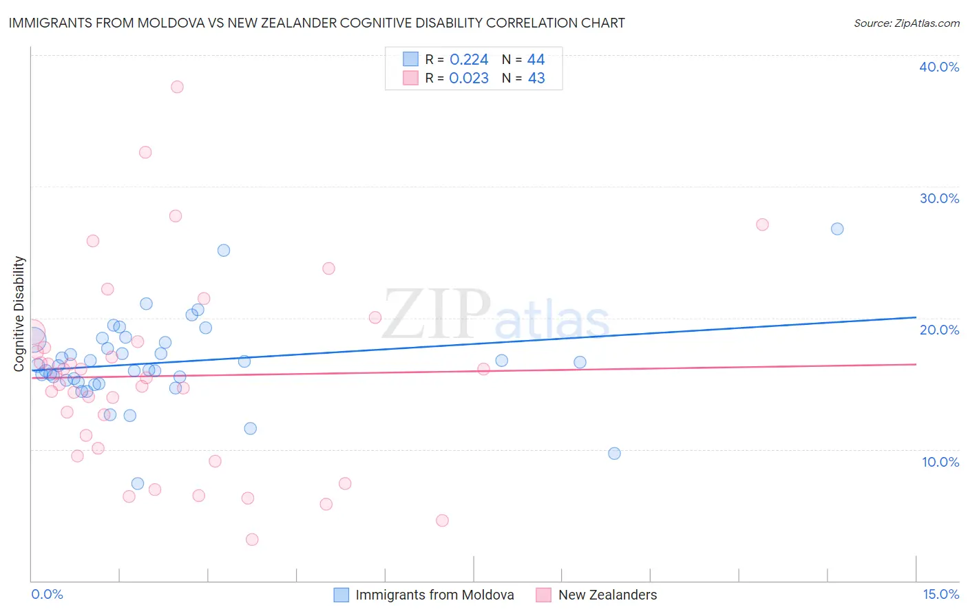 Immigrants from Moldova vs New Zealander Cognitive Disability