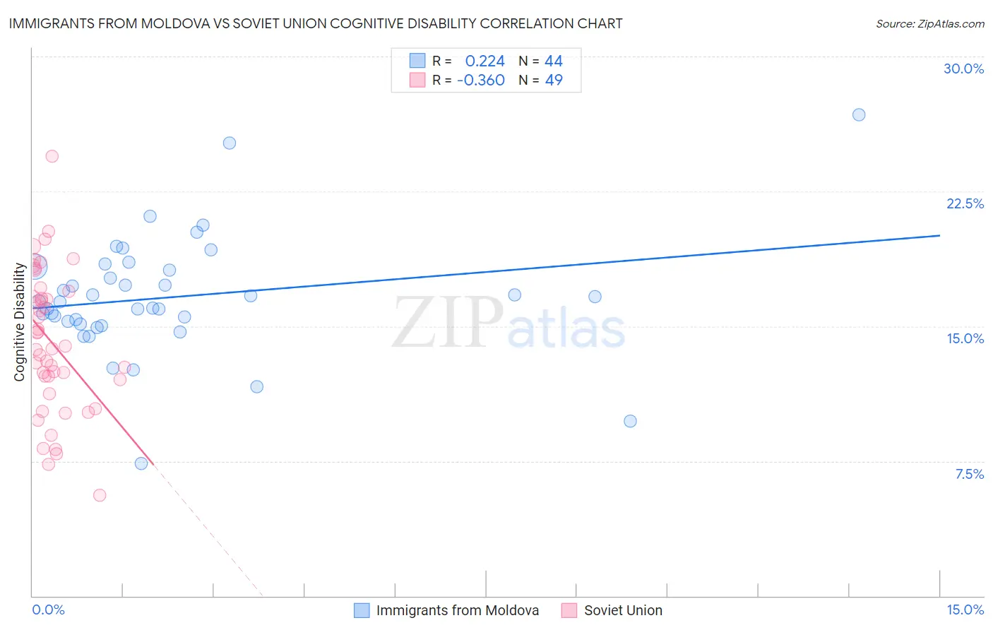 Immigrants from Moldova vs Soviet Union Cognitive Disability