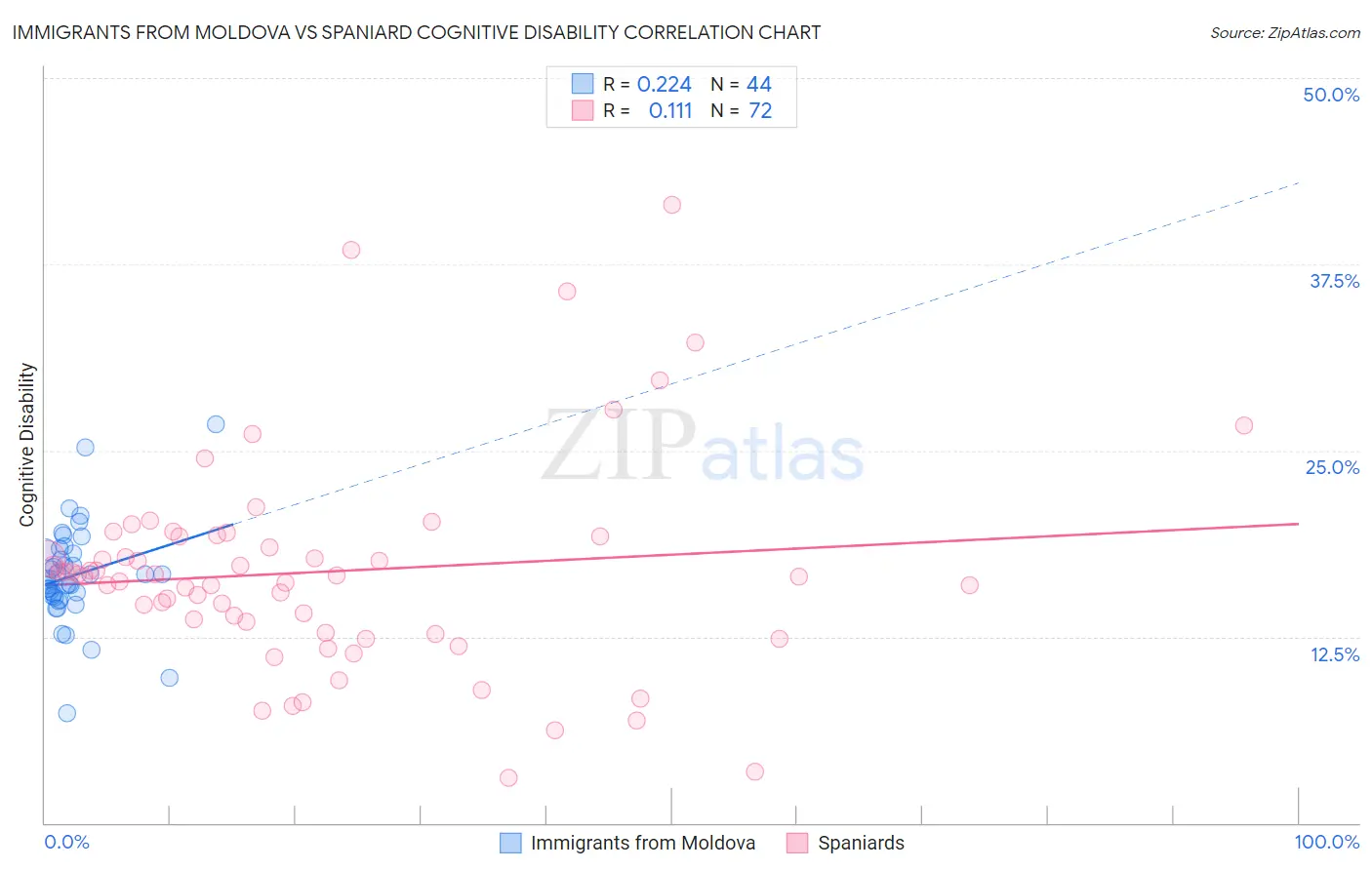 Immigrants from Moldova vs Spaniard Cognitive Disability