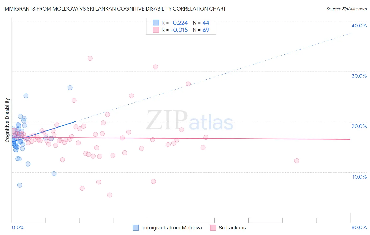 Immigrants from Moldova vs Sri Lankan Cognitive Disability