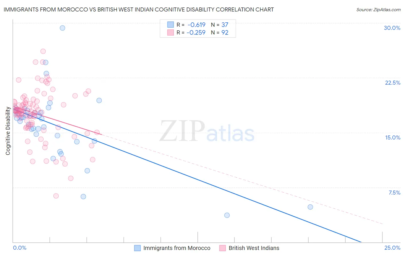 Immigrants from Morocco vs British West Indian Cognitive Disability