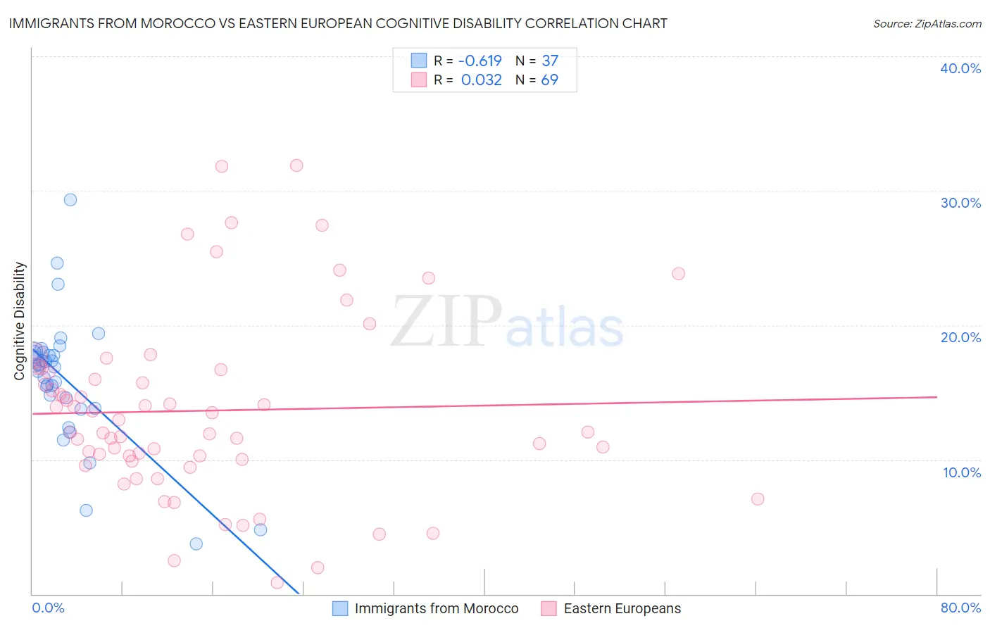 Immigrants from Morocco vs Eastern European Cognitive Disability
