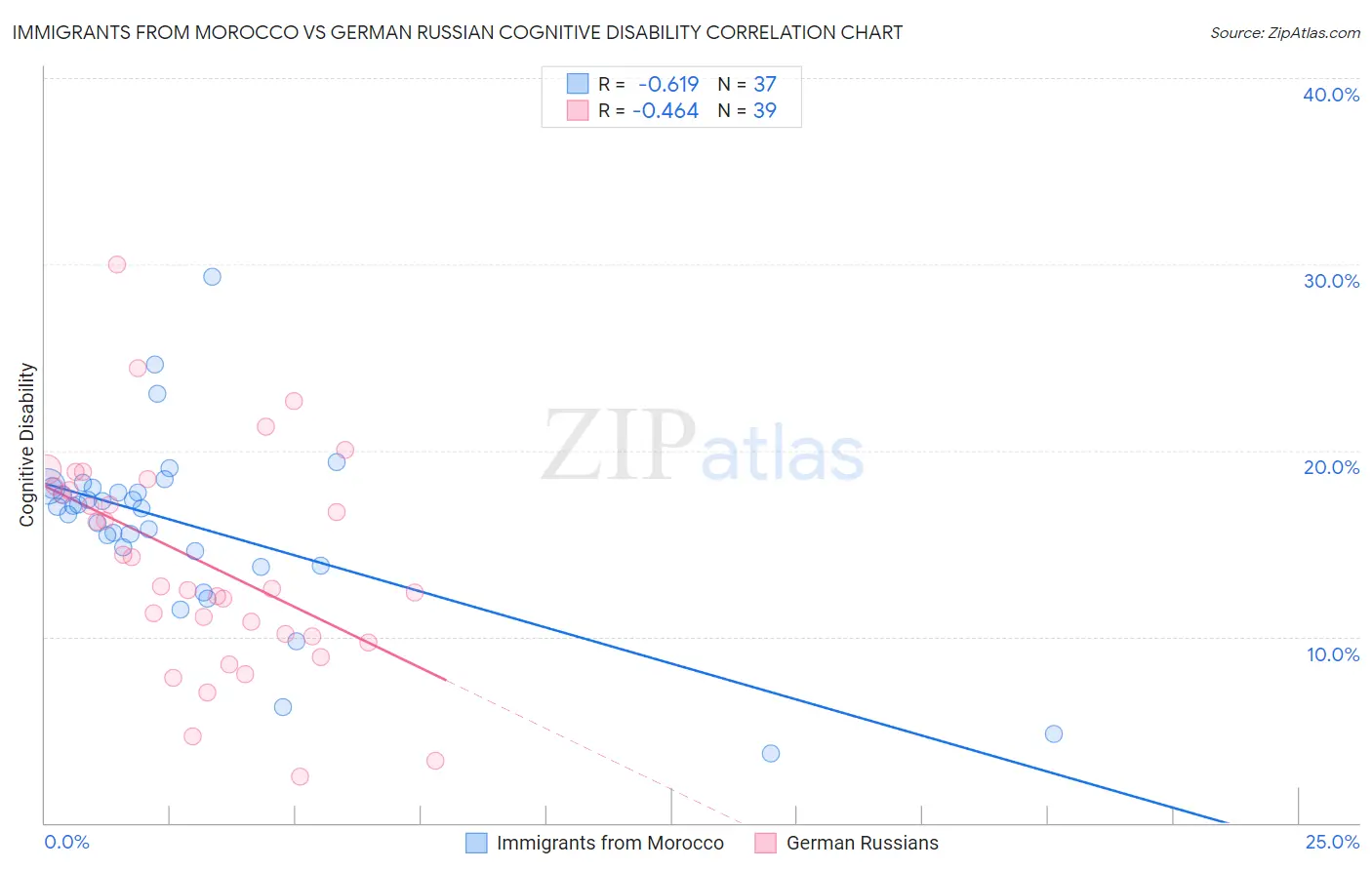 Immigrants from Morocco vs German Russian Cognitive Disability