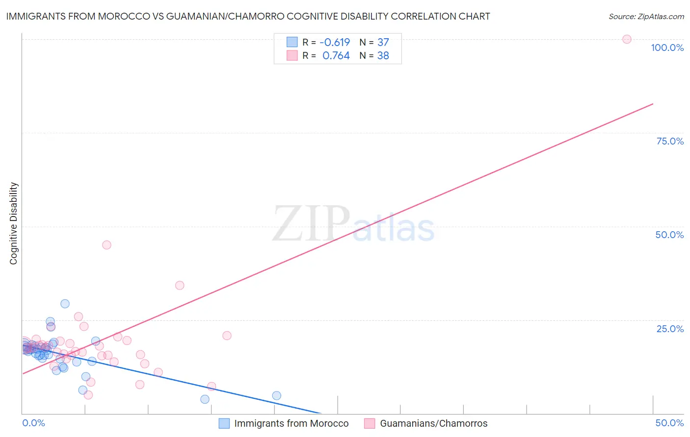 Immigrants from Morocco vs Guamanian/Chamorro Cognitive Disability