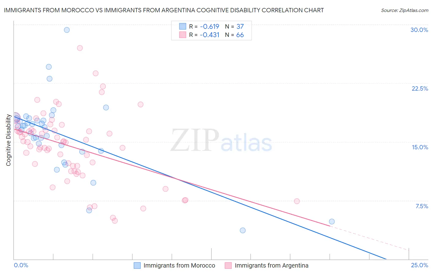 Immigrants from Morocco vs Immigrants from Argentina Cognitive Disability