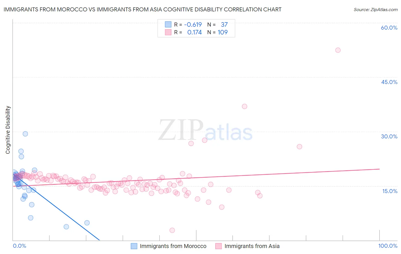 Immigrants from Morocco vs Immigrants from Asia Cognitive Disability