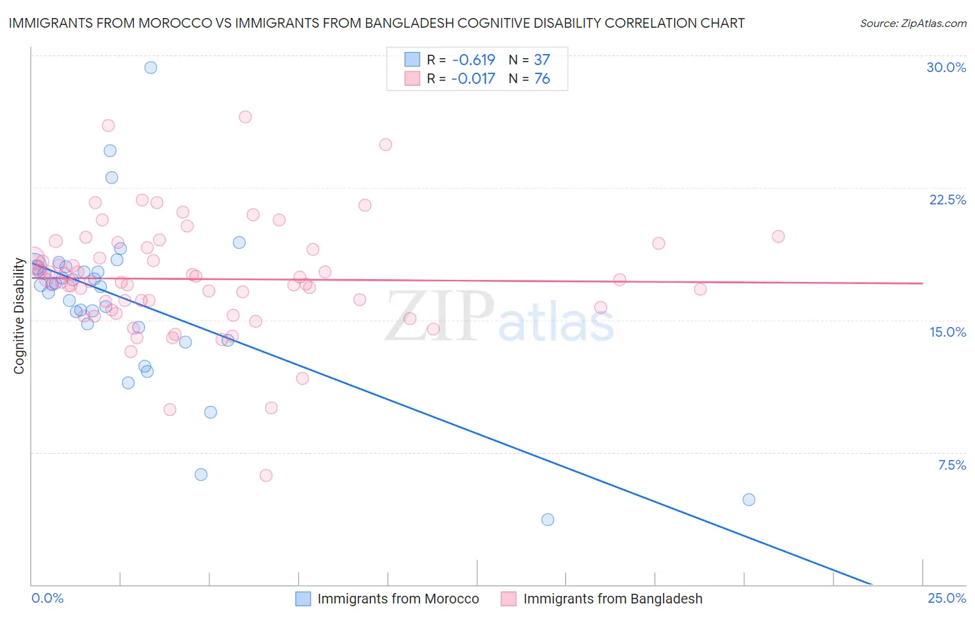 Immigrants from Morocco vs Immigrants from Bangladesh Cognitive Disability