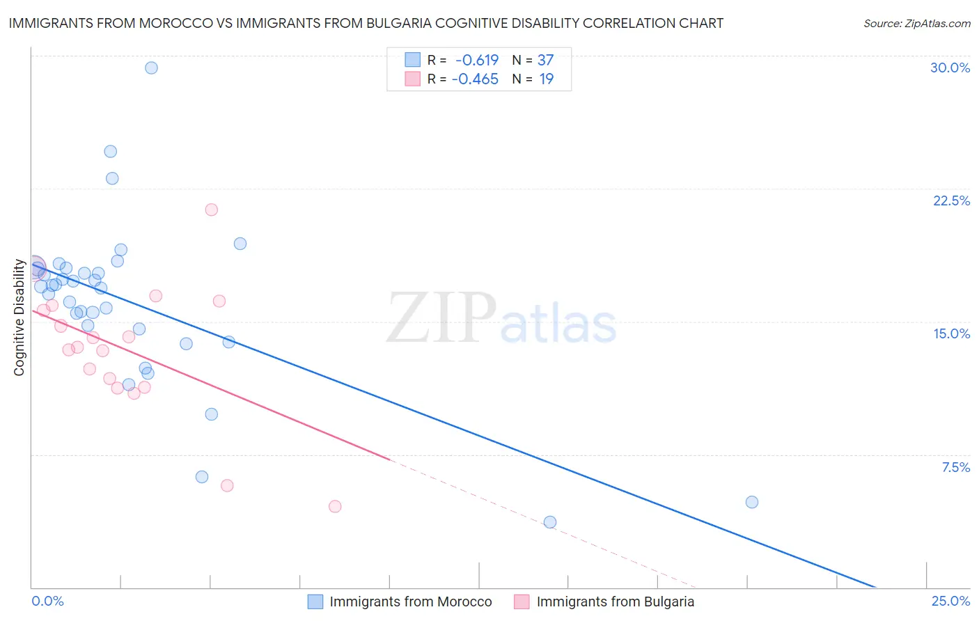 Immigrants from Morocco vs Immigrants from Bulgaria Cognitive Disability