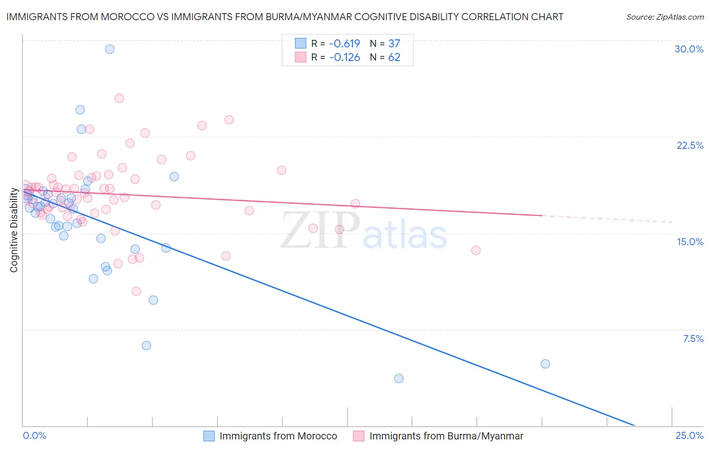 Immigrants from Morocco vs Immigrants from Burma/Myanmar Cognitive Disability