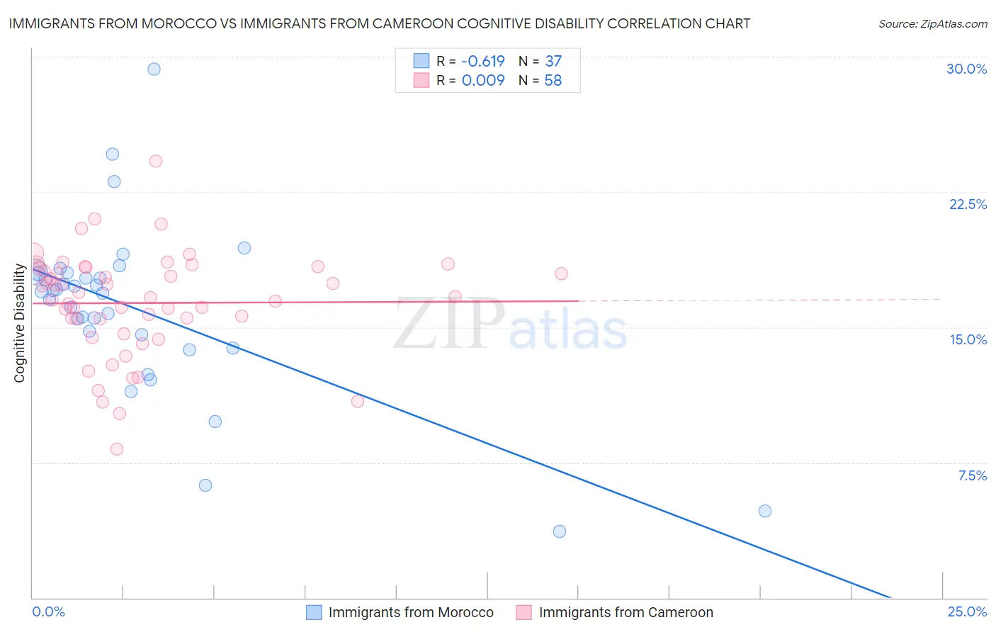 Immigrants from Morocco vs Immigrants from Cameroon Cognitive Disability