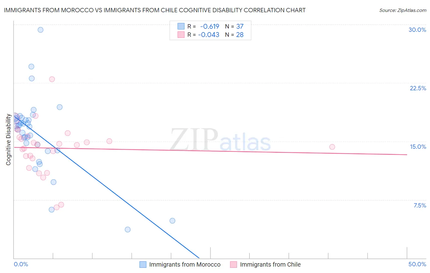 Immigrants from Morocco vs Immigrants from Chile Cognitive Disability