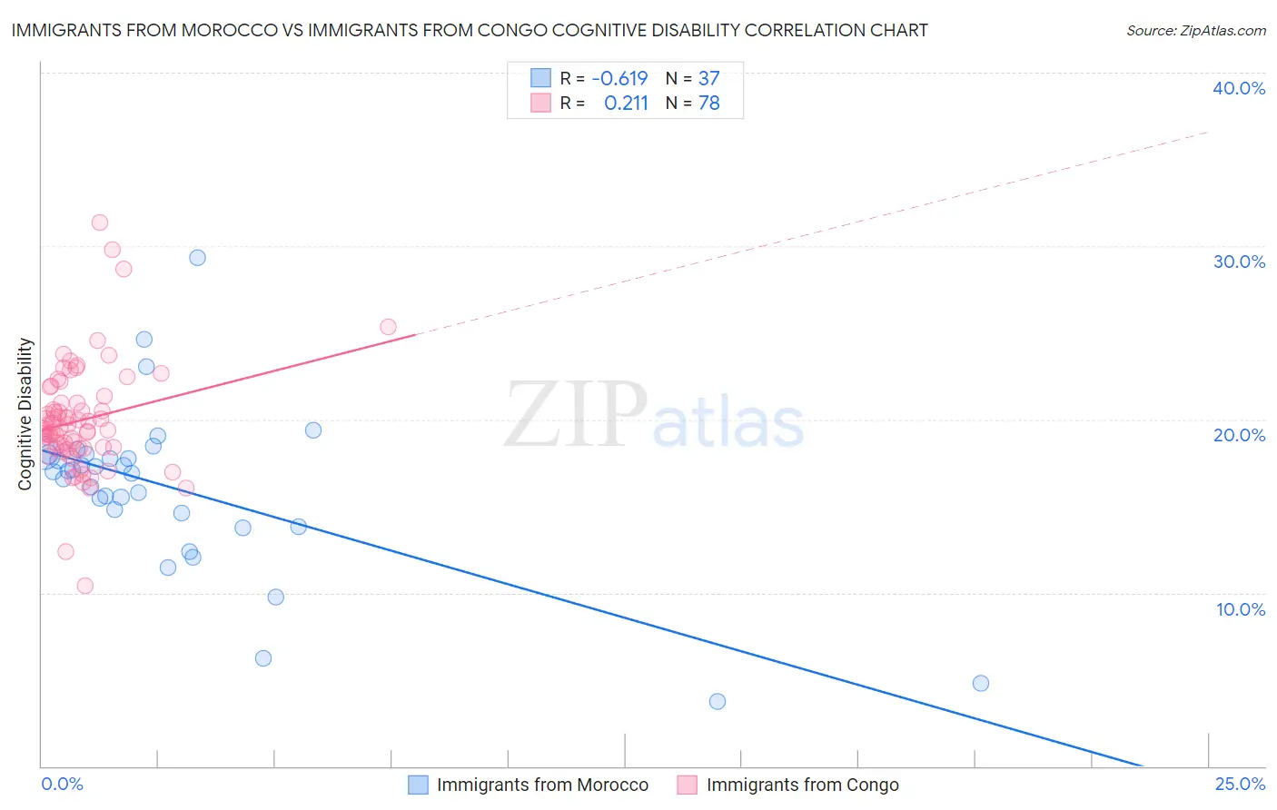 Immigrants from Morocco vs Immigrants from Congo Cognitive Disability