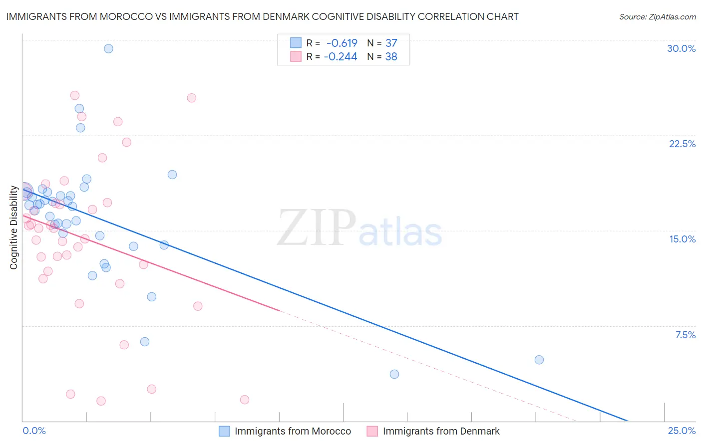 Immigrants from Morocco vs Immigrants from Denmark Cognitive Disability