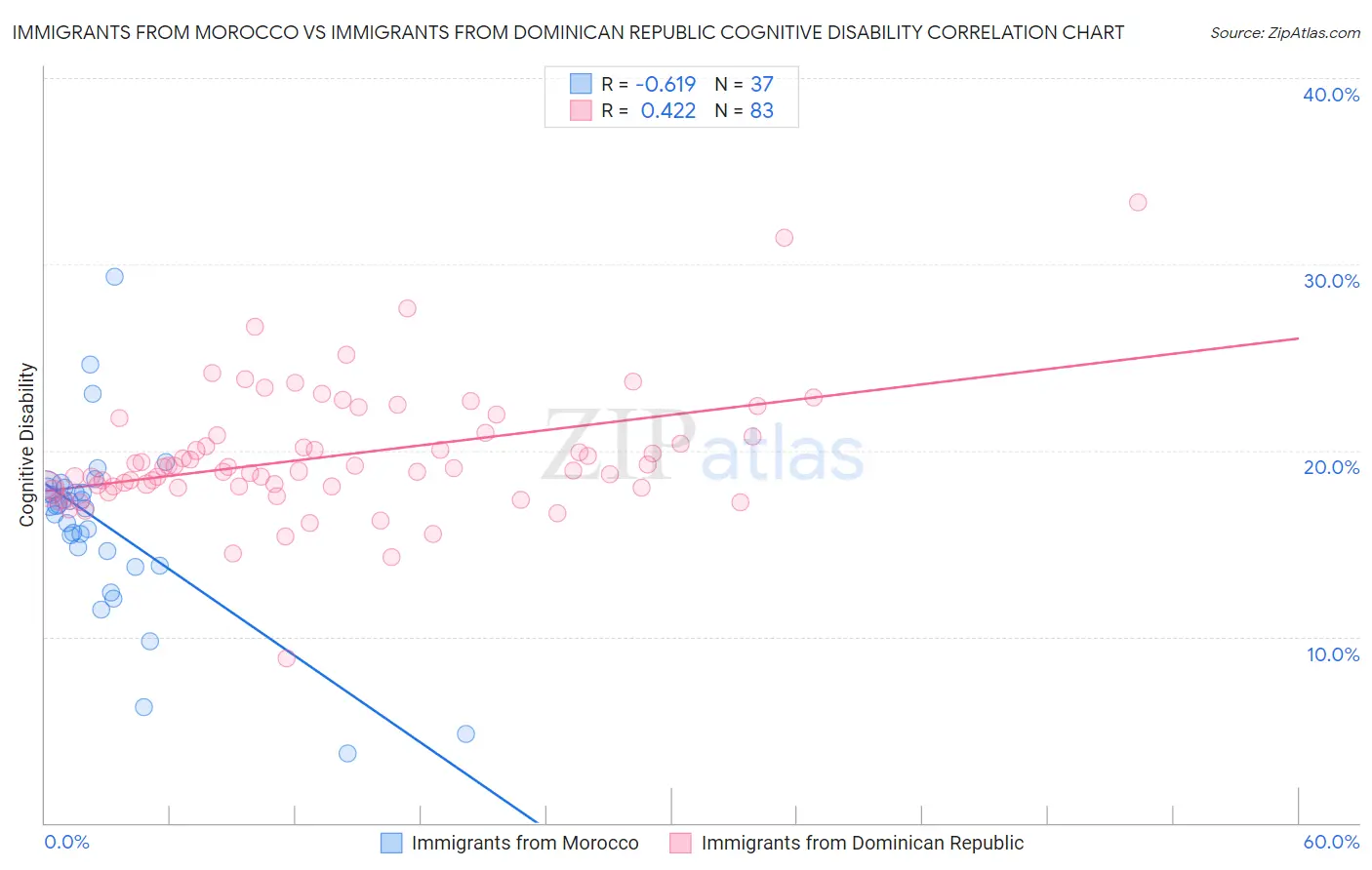 Immigrants from Morocco vs Immigrants from Dominican Republic Cognitive Disability