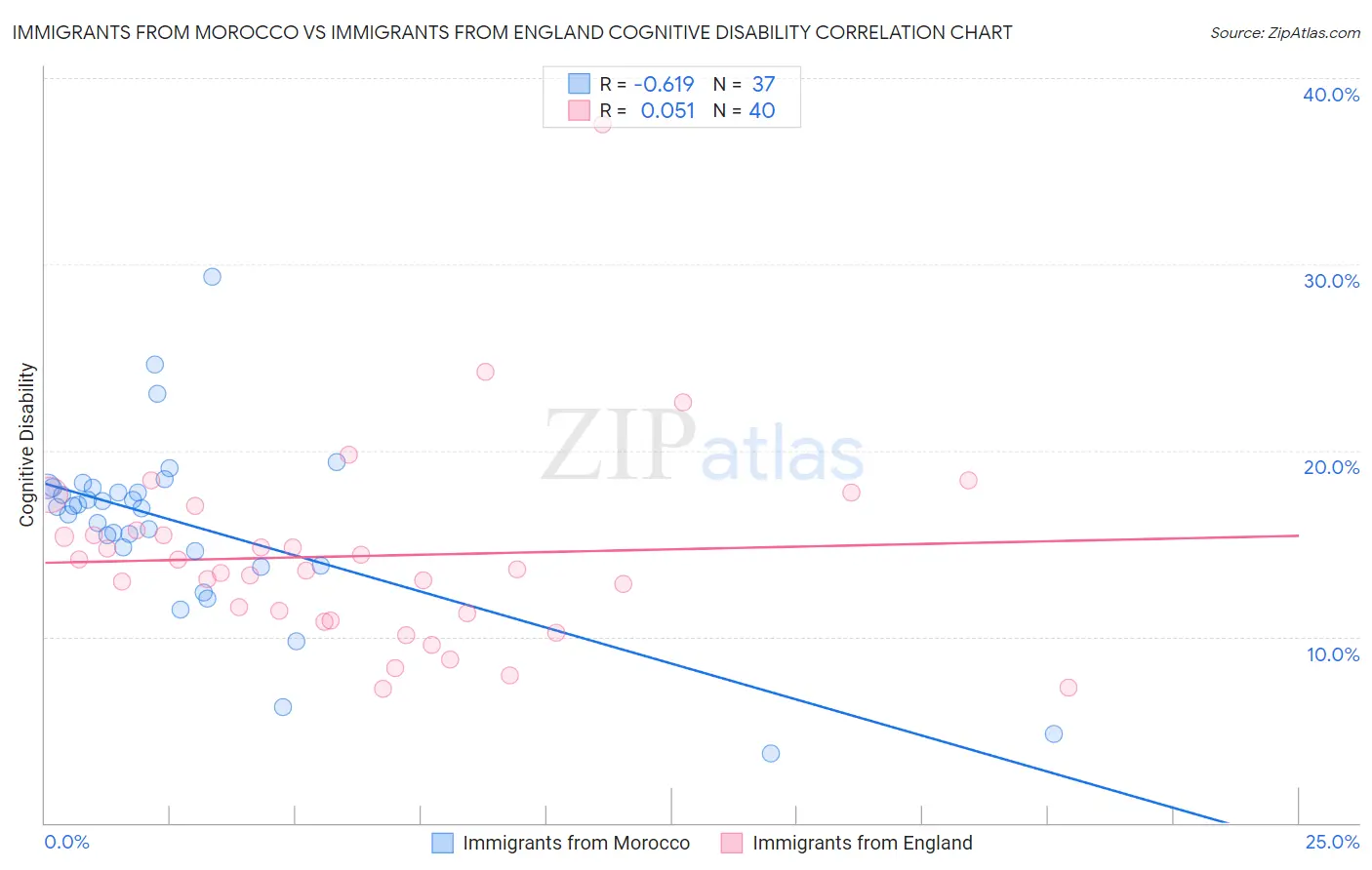 Immigrants from Morocco vs Immigrants from England Cognitive Disability